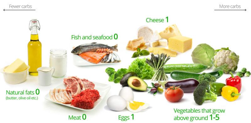 Keto Diet for Beginners